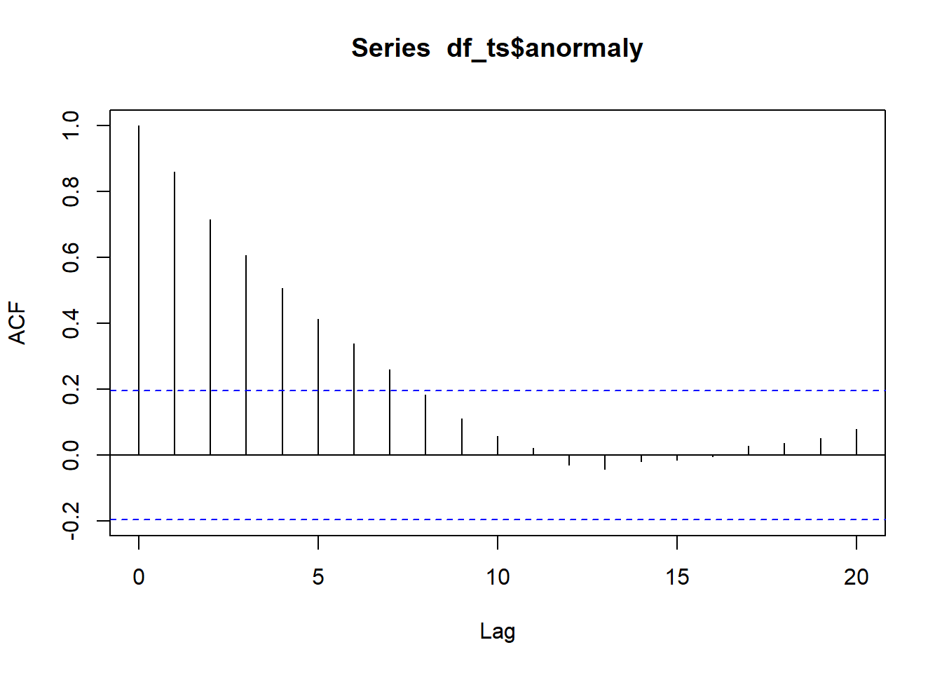 Autocorrelation function plot. The x-axis represents the lag, or the time difference between observations (e.g., lag 1 is the correlation between consecutive observations, lag 2 is two steps apart, etc.), while the y-axis shows the autocorrelation coefficient, ranging from -1 to 1, indicating how strongly observations at that lag are correlated.