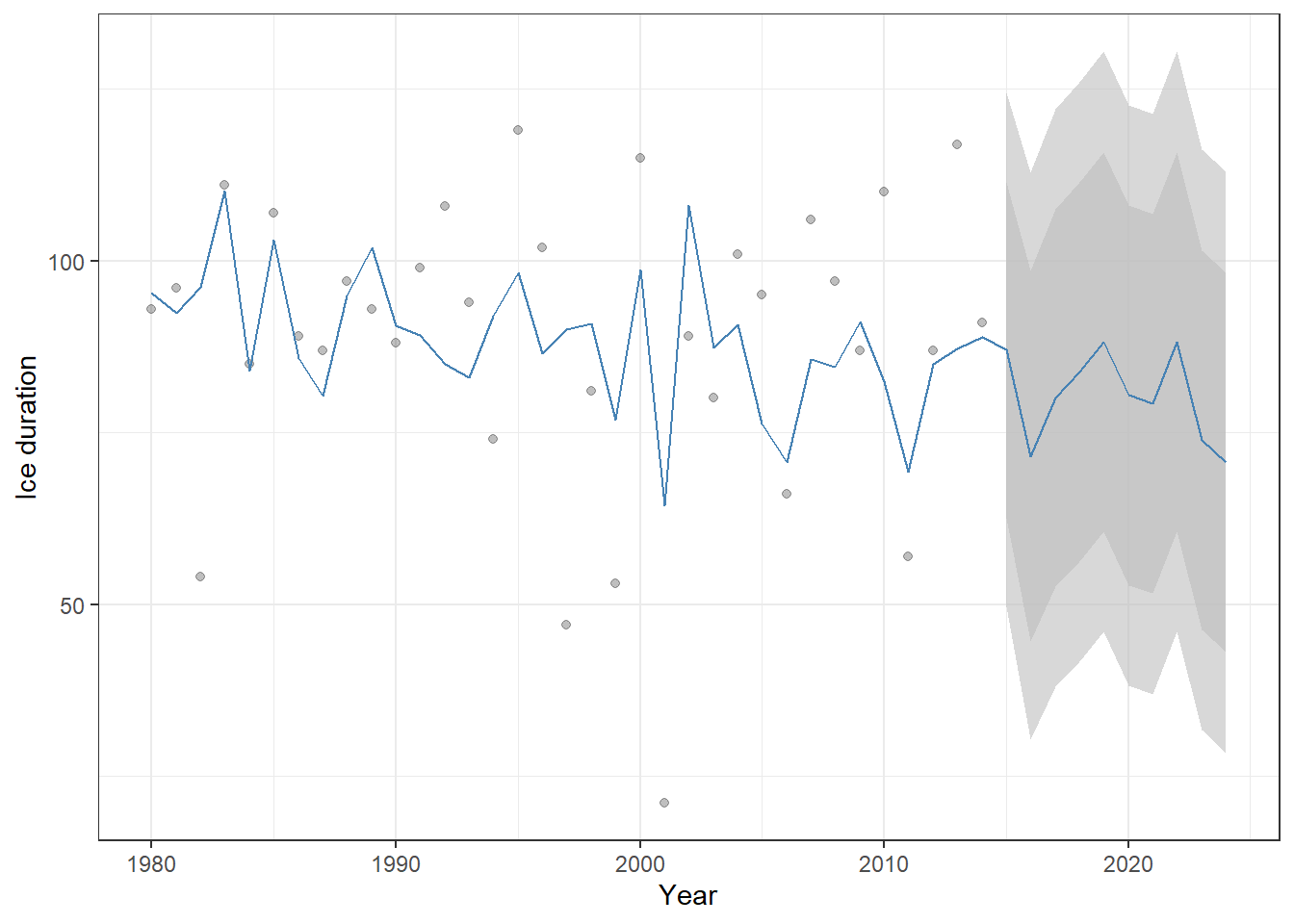 Historical ice-cover duration (points) and ARIMAX model predictions (blue line) for Lake Mendota, including forecasts for 2015–2024. Shaded ribbons show the 80% and 95% confidence intervals for the forecasts. Because temperature is included as a predictor, the forecast varies with future temperature values rather than remaining constant.