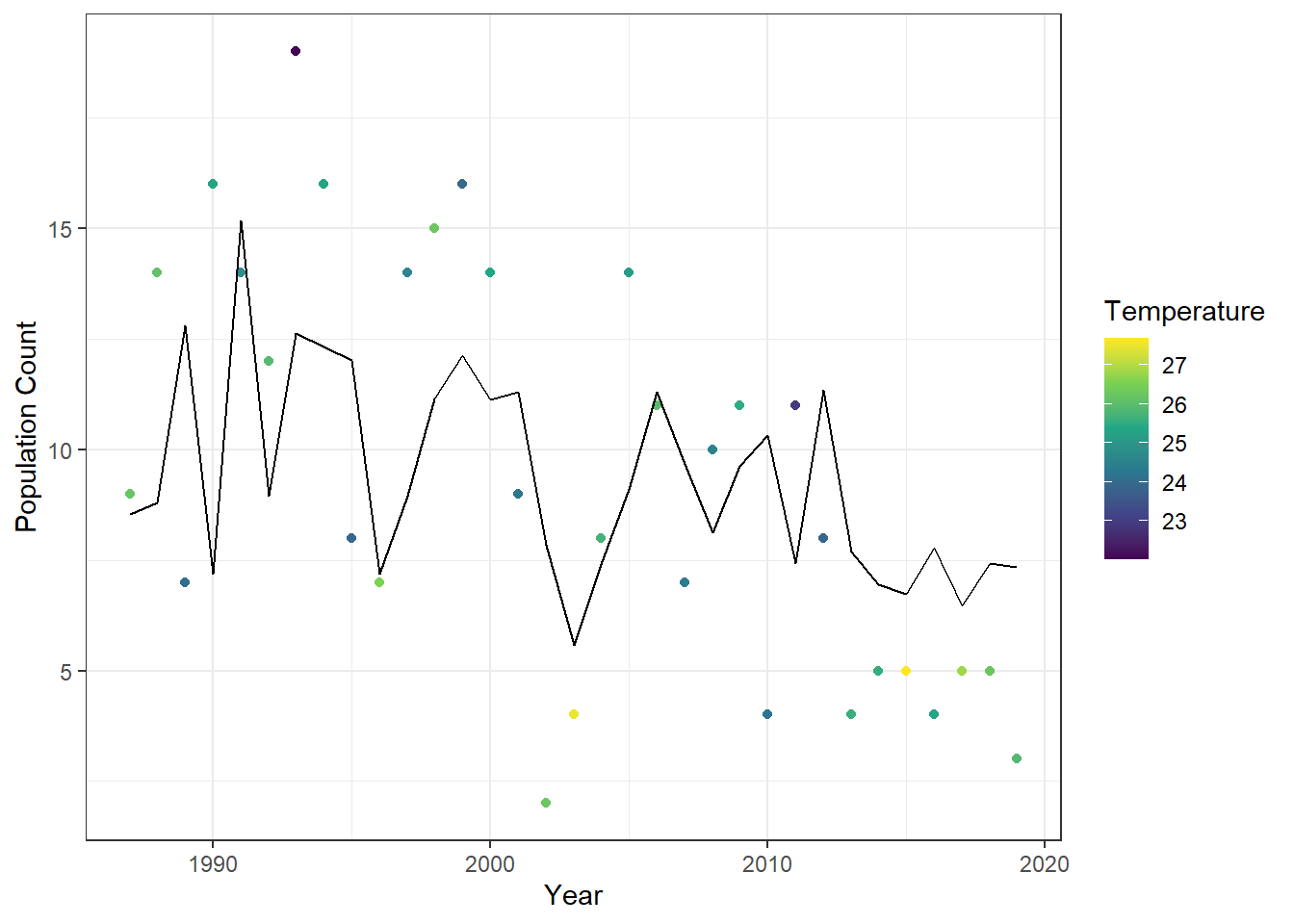 Observed annual cutthroat trout counts at Mack Creek, Oregon, colored by maximum summer temperature, with fitted values from the first-order GLARMA model overlaid as a line.
