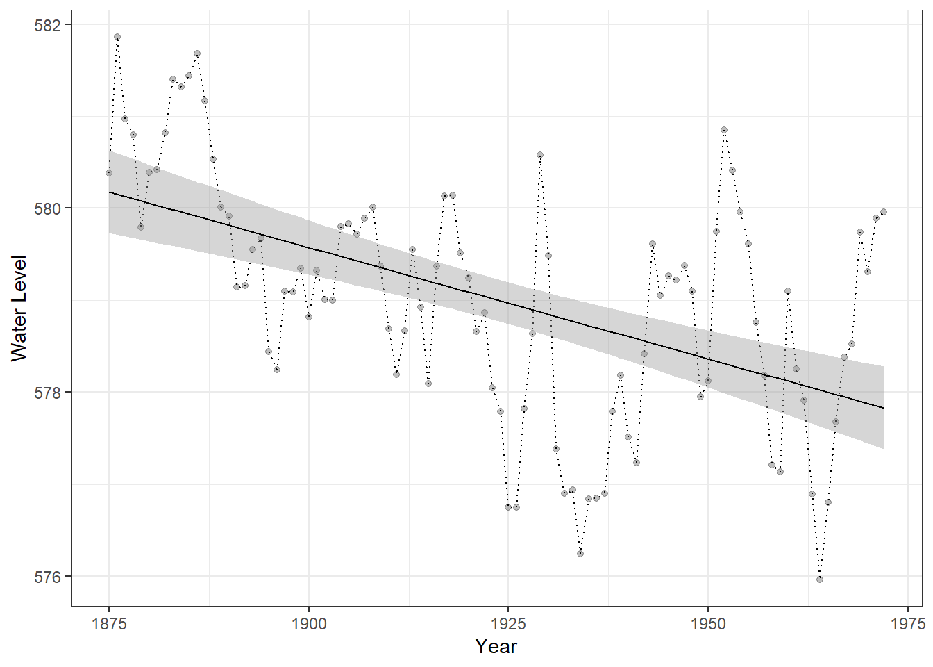 Time series of Lake Huron water levels from 1875 to 1972. Points represent annual water levels, and the dotted line connects consecutive observations. The solid black line shows a linear trend for reference only, providing a visual guide to the overall direction of change and facilitating comparison with predictions from time-series models.