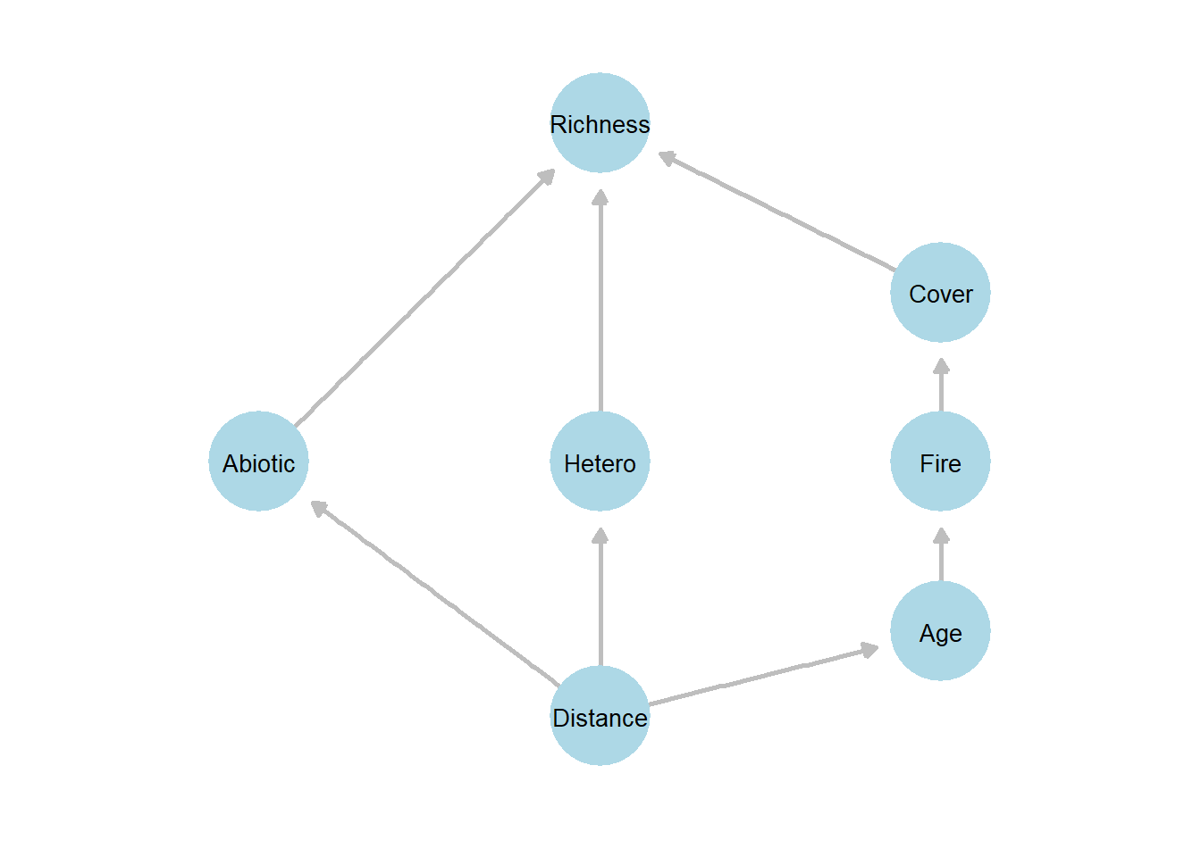Conceptual path diagram illustrating the hypothesized relationships among landscape position, environmental conditions, disturbance, and plant diversity based on Grace and Keeley (2006). Arrows indicate directional (causal) paths specified in the piecewise structural equation model. Distance represents landscape position, which influences abiotic conditions, heterogeneity, and stand age. Fire severity and vegetation cover act as intermediate variables affecting plant species richness. The diagram represents the directed acyclic graph (DAG) used to define the component models in the piecewise SEM analysis.