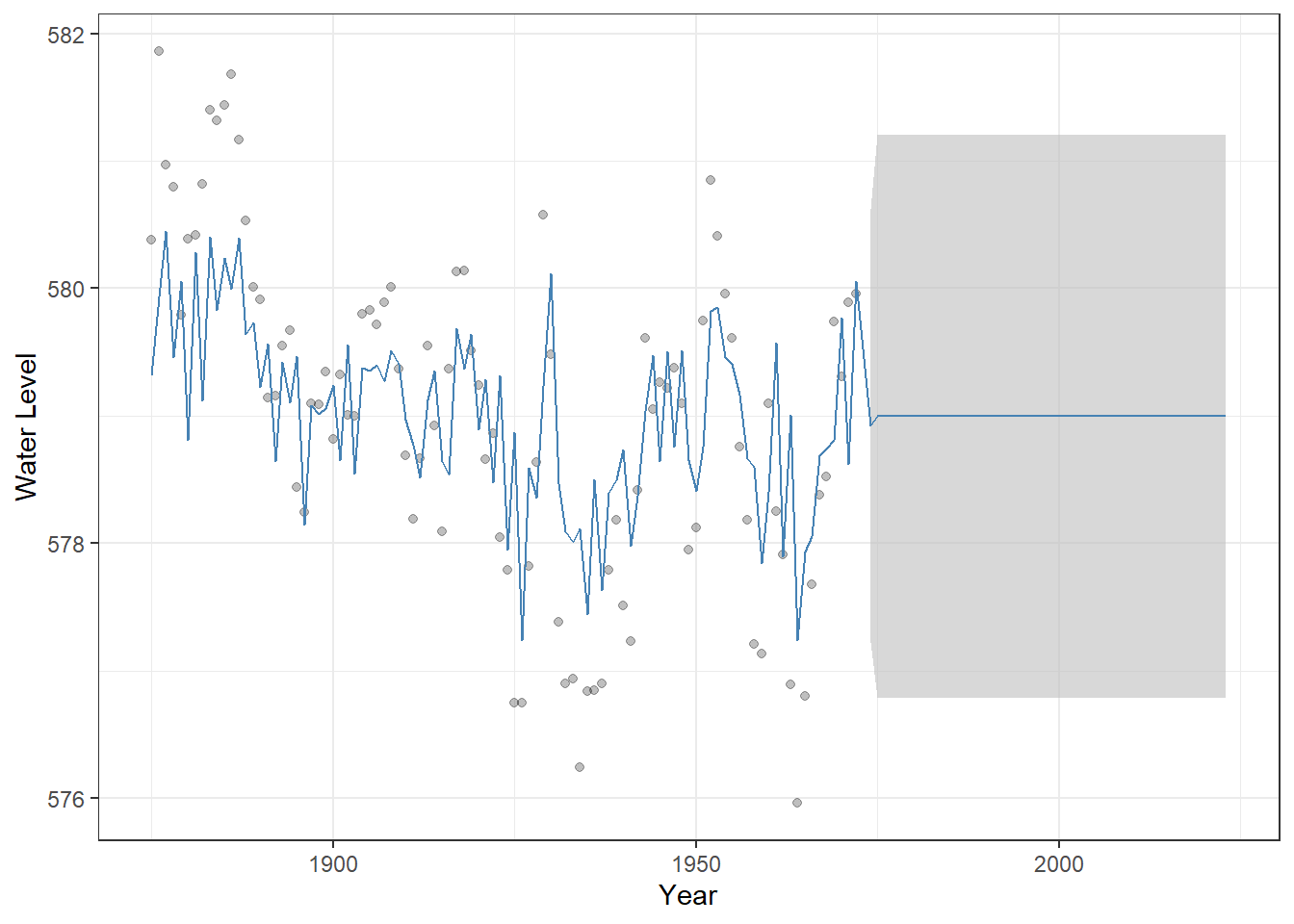 Observed Lake Huron water levels (points) with MA(1) model fitted values and 50-year forecasts (steelblue line). The shaded grey ribbon represents 95% confidence intervals around the predictions, illustrating the uncertainty of the forecast.