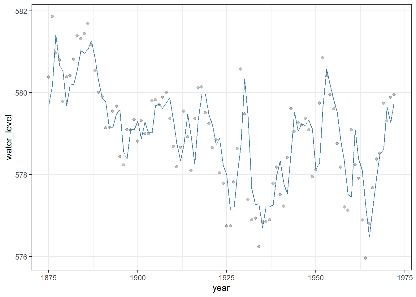 Observed Lake Huron water levels (points) with in-sample fitted values from an AR(1) model (steelblue line). The AR(1) model captures temporal dependence in the series, providing a better representation of year-to-year variation than a simple linear trend.