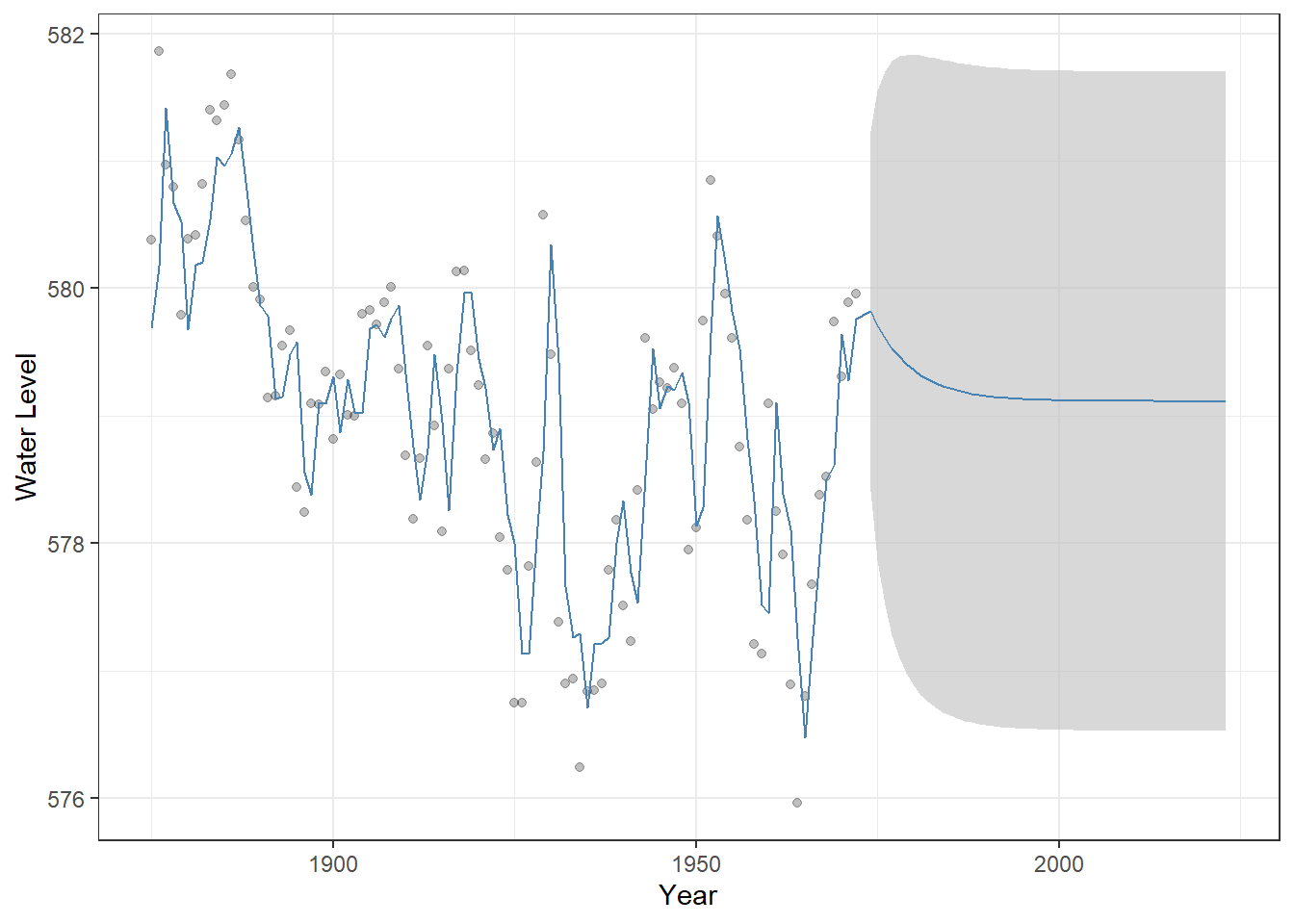 Observed Lake Huron water levels (points) with AR(1) model fitted values and 50-year forecasts (steelblue line). The shaded grey ribbon represents 95% confidence intervals around the predictions, illustrating the uncertainty of the forecast. This visualization highlights how the AR(1) model captures temporal dependence and projects future values differently from a simple linear trend.