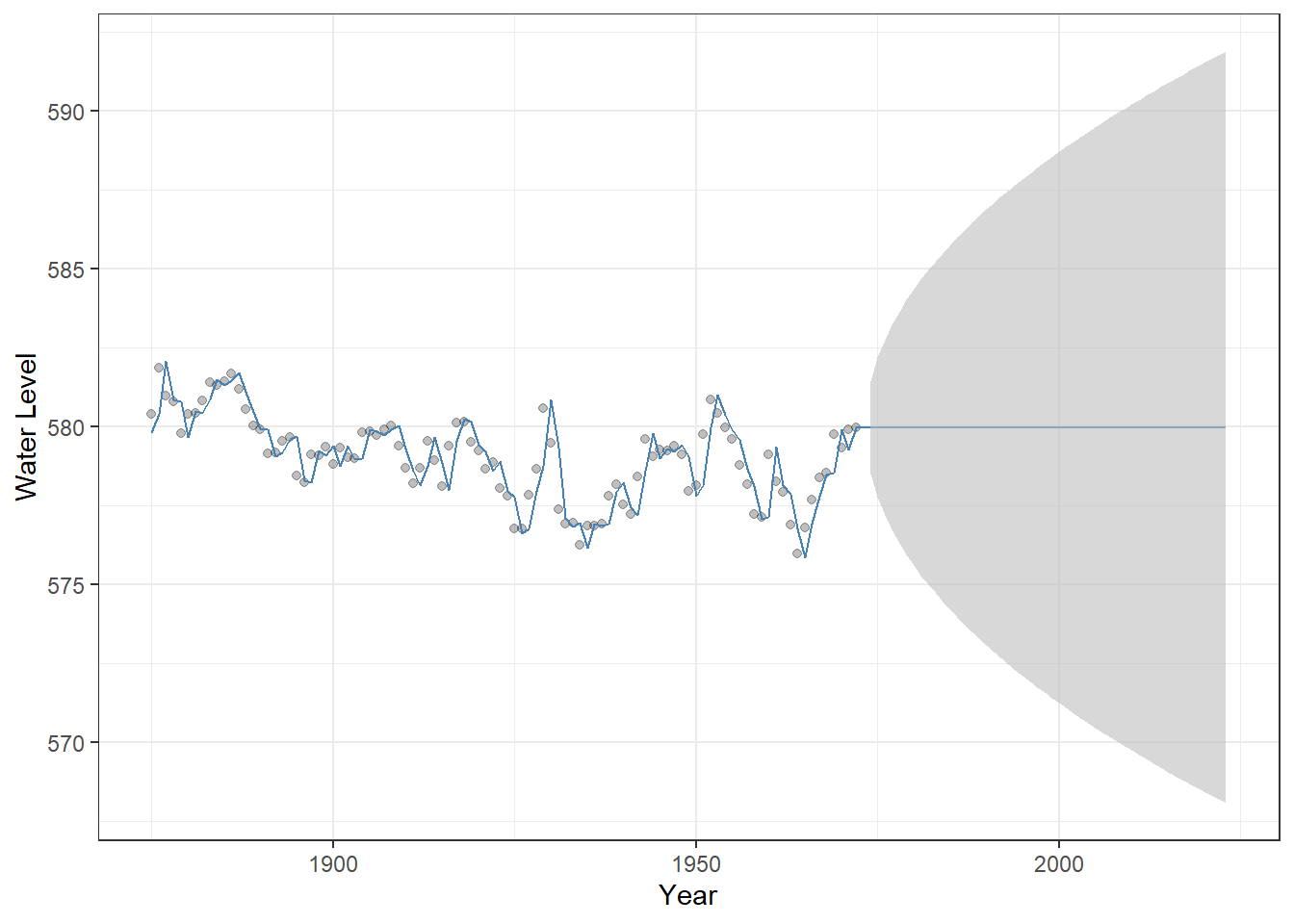 Observed Lake Huron water levels (points) with ARIMA(1,1,0) model fitted values and 50-year forecasts (steelblue line). The shaded grey ribbon represents 95% confindence intervals around the predictions, illustrating forecast uncertainty.