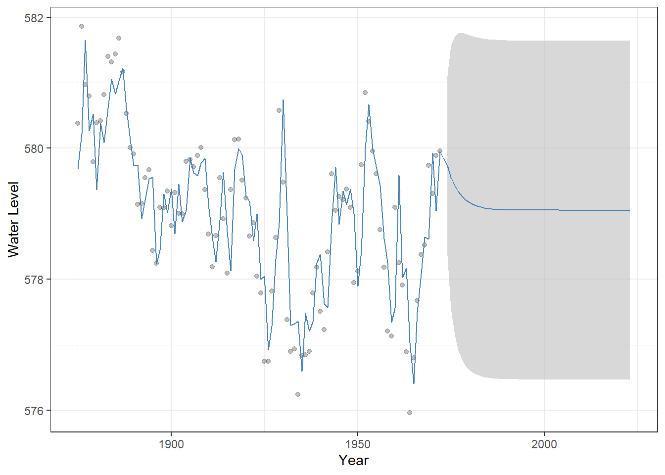 Observed Lake Huron water levels (points) with ARMA(1,1) model fitted values and 50-year forecasts (steelblue line). The shaded grey ribbon represents 95% confindence intervals around the predictions, illustrating the uncertainty of the forecast.