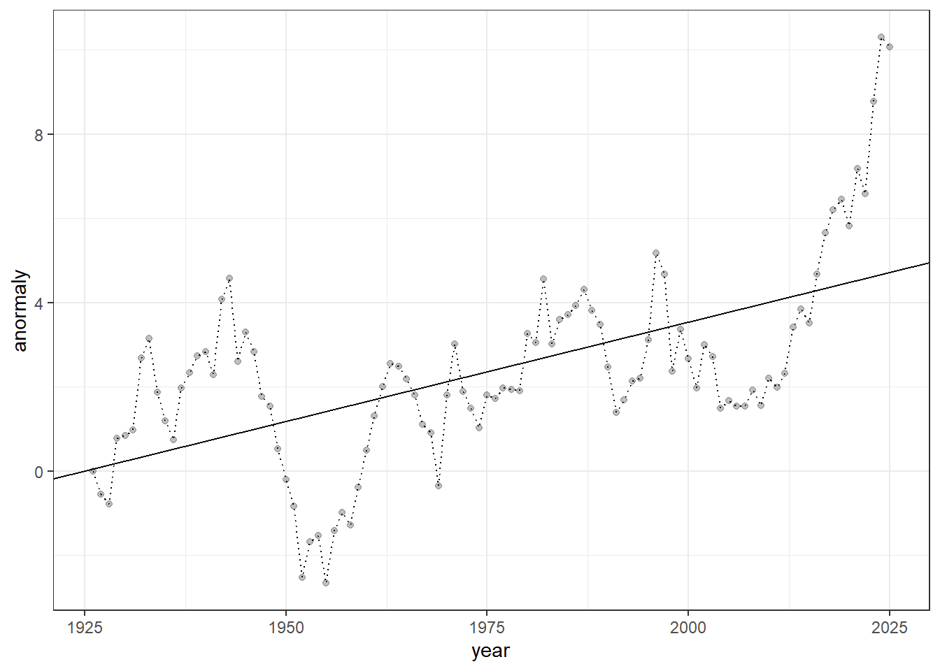 Time-series of anomalies over years. Dotted lines connect consecutive observations, semi-transparent points show individual measurements, and the solid line represents the fitted linear trend from a linear regression model.