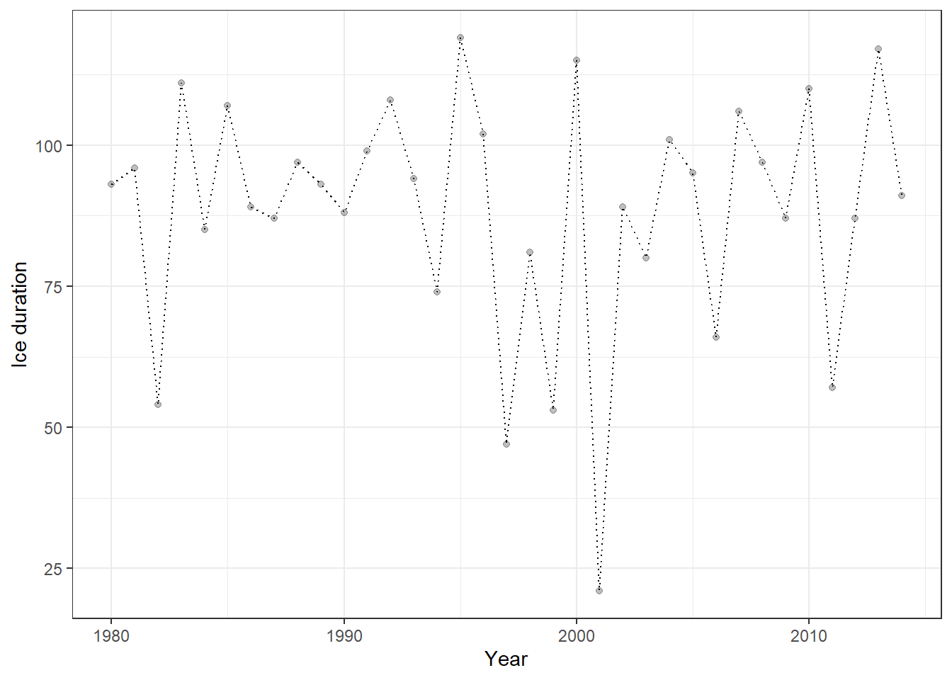 Ice-cover data for Lake Mendota (1980–2014) visualized as a dotted line with semi-transparent points. This plot shows the temporal trajectory of ice duration over 35 years, highlighting interannual variability.