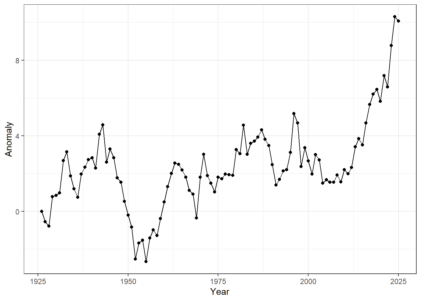 Time-series of annual anomalies. Points represent observed values for each year, and lines connect consecutive observations to highlight temporal trends.