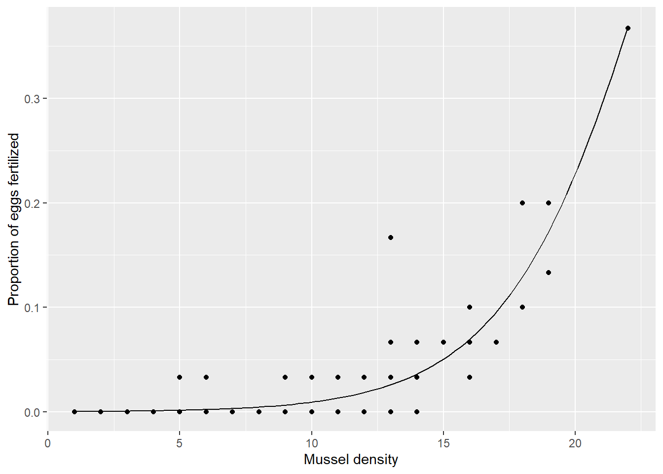 Prediction by the Binomial model.