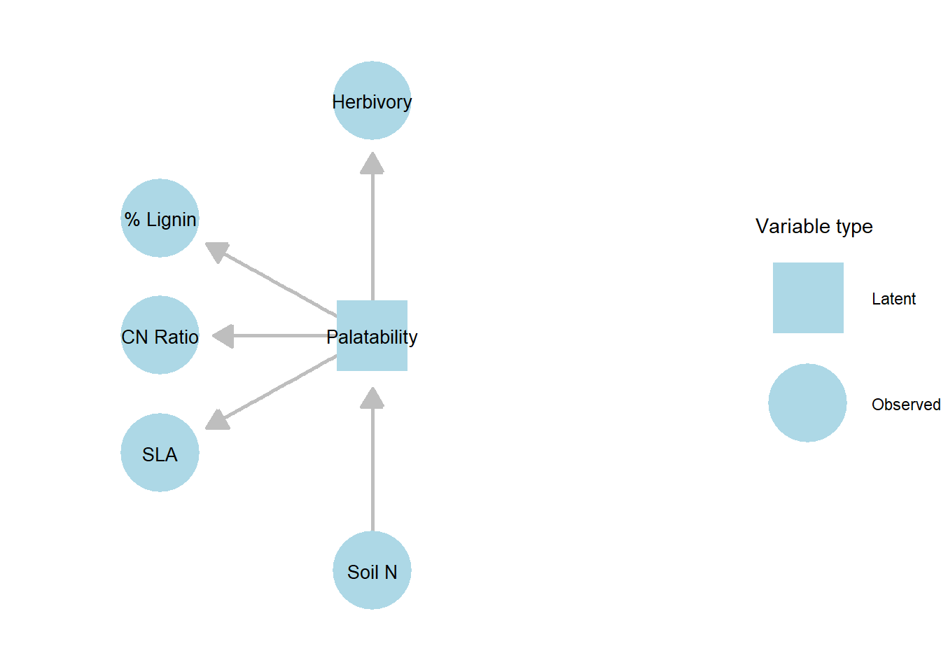 DAG of the structural equation model (SEM) linking soil fertility, palatability, and herbivory. Observed variables (SLA, CN Ratio, % Lignin, Soil N, Herbivory) are shown as circles, while the latent variable Palatability is shown as a square. Unlike a simple path analysis, SEM allows the inclusion of latent constructs that are inferred from multiple observed indicators, enabling the decomposition of complex traits like palatability into their underlying components.