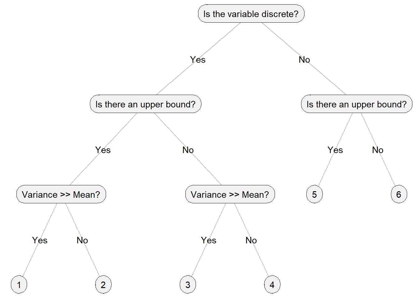 Tree chart on how to choose a probability distribution in GLM analysis.