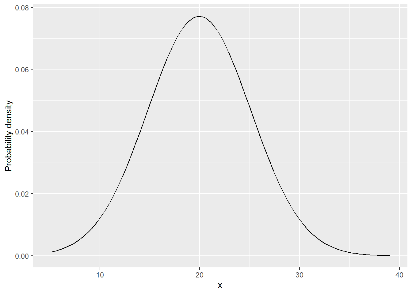 Probability density function of a Normal distribution