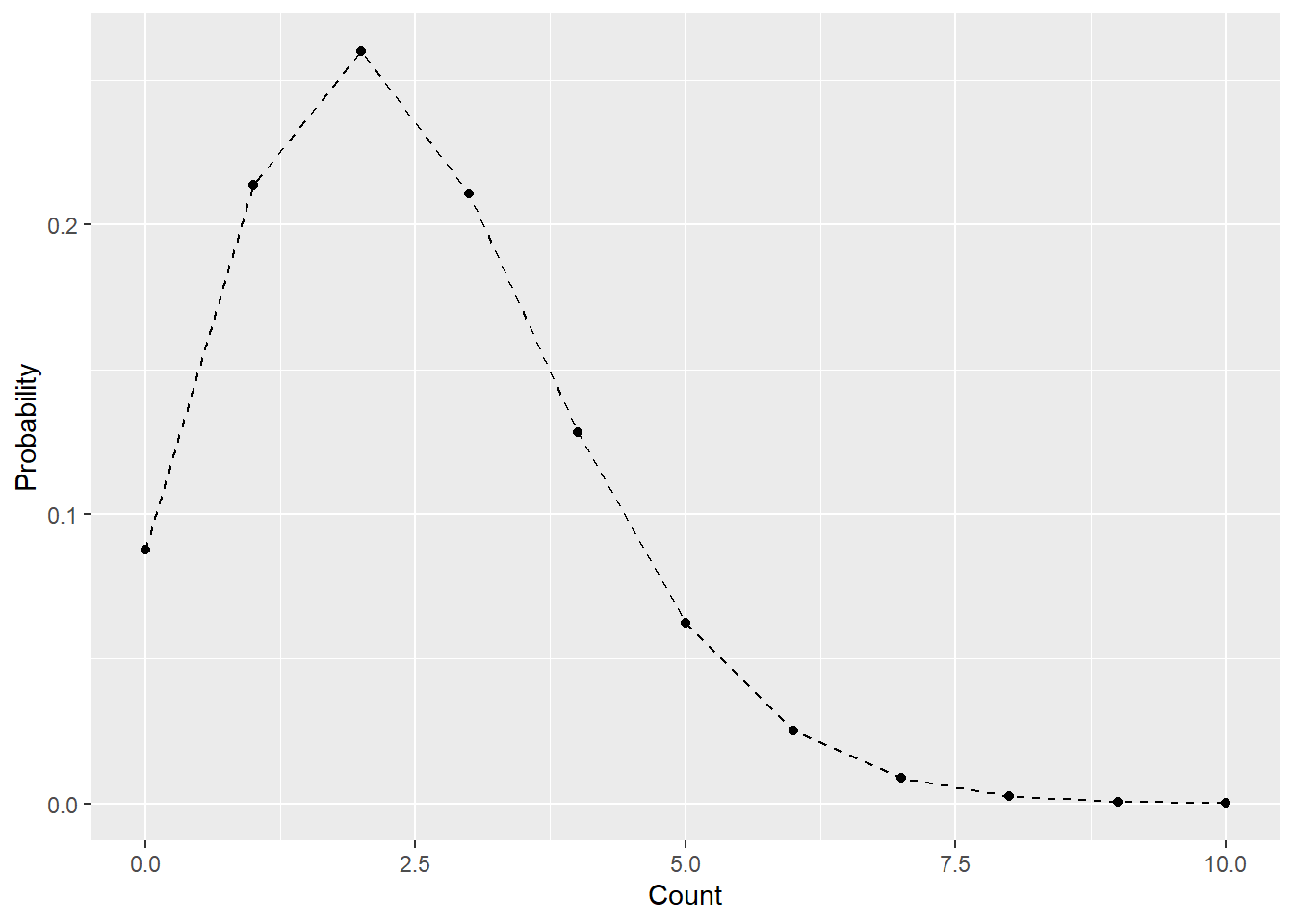 Example of a Poisson distribution