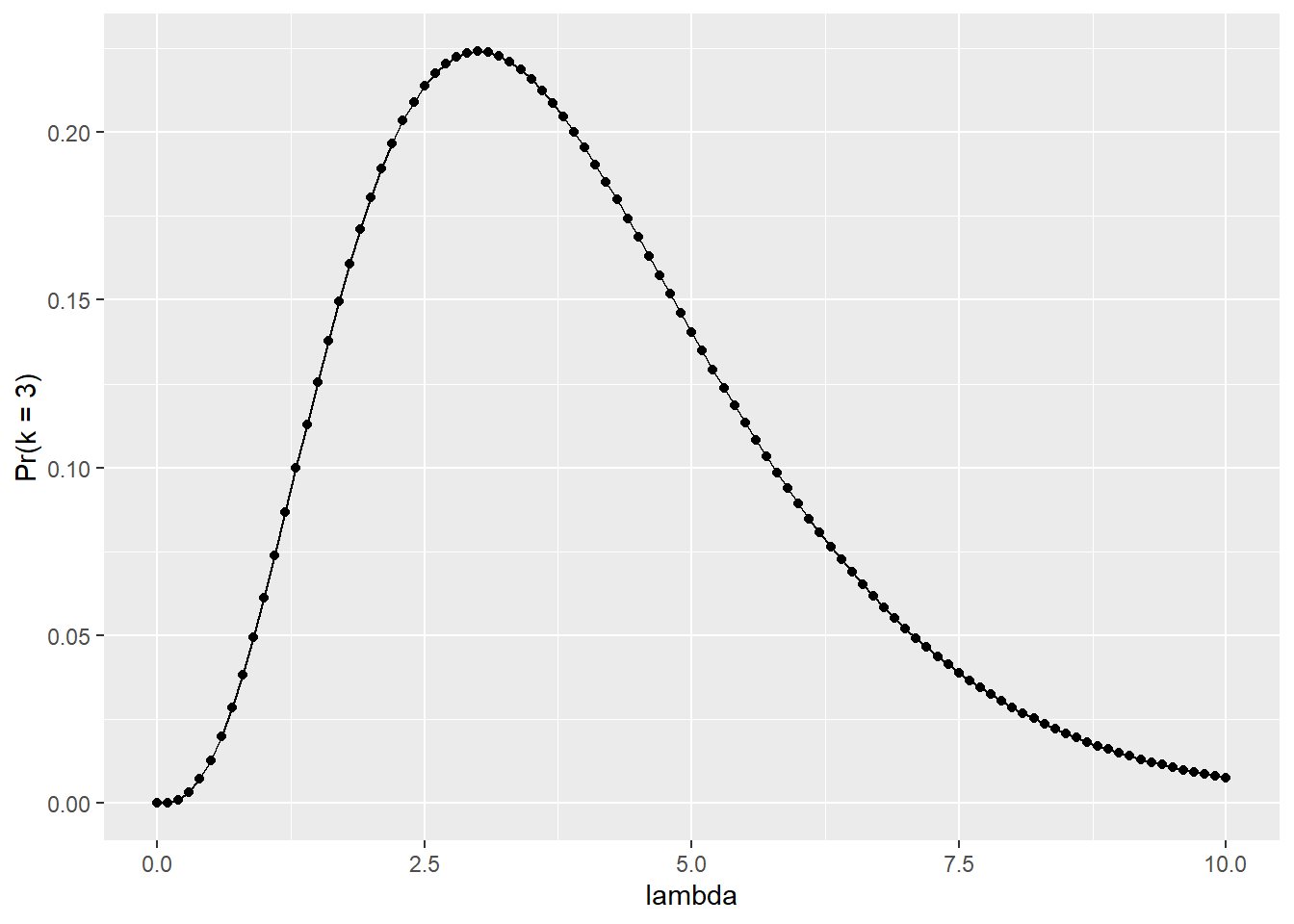 Relationship between the parameter $\lambda$ and the probability of observing a value of three.