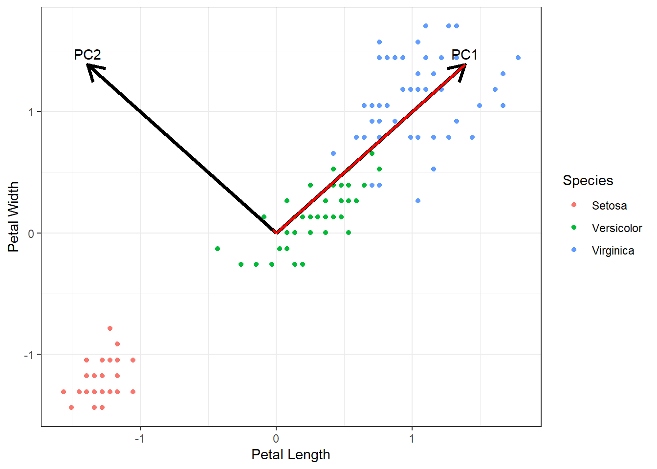 Scatter plot of scaled petal length and width for three Iris species (subtract the means, then divide by SDs). Points represent individual flowers and are colored by species. Red lines represent the contribution of each principal component to the variation in petal length and width. Black arrows indicate the directions of the principal components for visual reference. Text labels at the arrow tips denote the corresponding principal component.