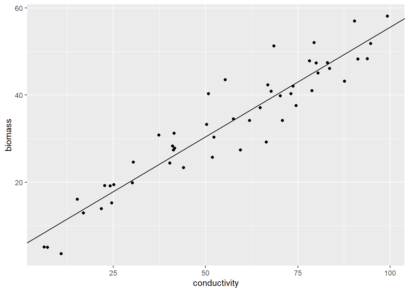 Drawing the fitted model prediction.