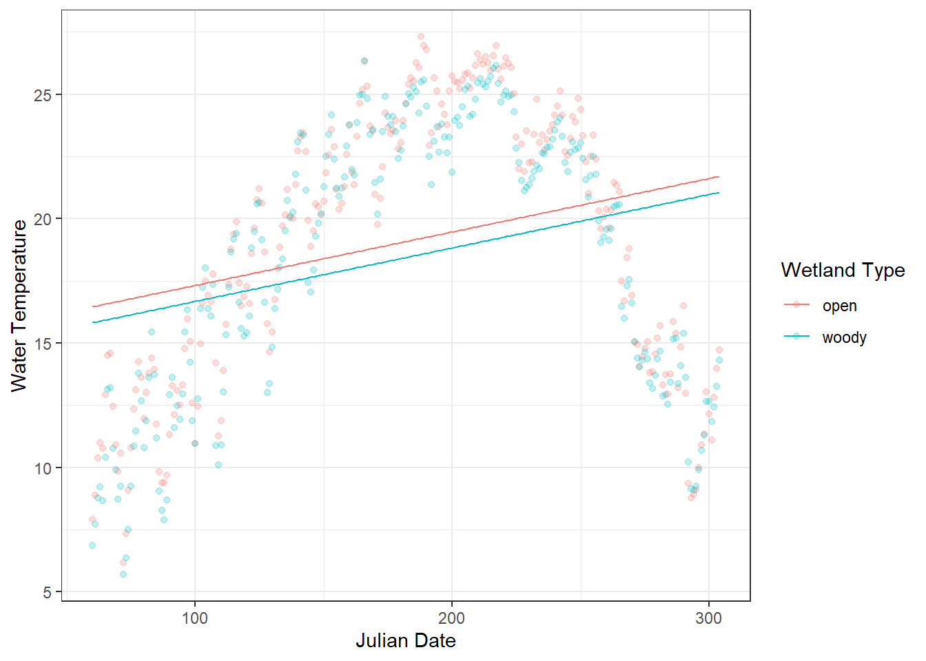 Daily water temperature in two types of artificial wetlands (“woody” and “open”) is shown as points, with semi-transparent markers to reduce overplotting. The overlaid lines represent predicted values from a linear model (glm) using Julian day and site as predictors. The plot highlights a clear mismatch between the observed seasonal fluctuations and the linear predictions, illustrating the limitations of modeling inherently seasonal data with a linear approach.
