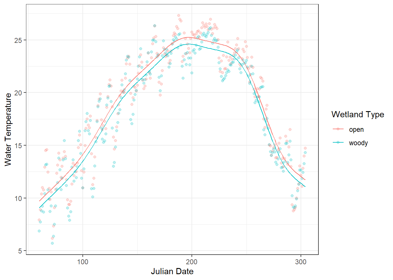 Daily water temperature in two types of artificial wetlands (“woody” and “open”) is shown as points, with semi-transparent markers to reduce overplotting. The overlaid lines represent predicted values from a linear model (glm) using Julian day and site as predictors. The plot highlights a clear mismatch between the observed seasonal fluctuations and the linear predictions, illustrating the limitations of modeling inherently seasonal data with a linear approach.