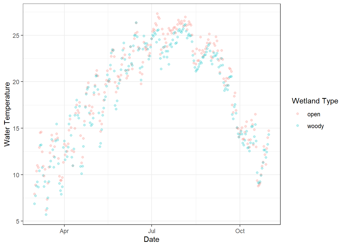 Daily water temperature measured in two types of artificial wetlands (“woody” and “open”) on the UNCG campus. Each point represents the daily average temperature, with semi-transparent points to reduce overplotting. Colors indicate wetland type, and the x-axis shows the date over the monitoring period.