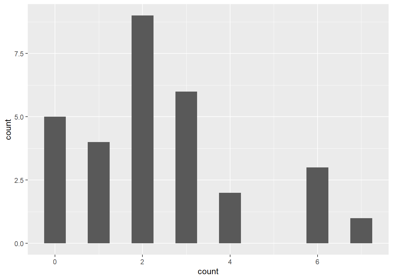 Histogram of plant individuals per plot