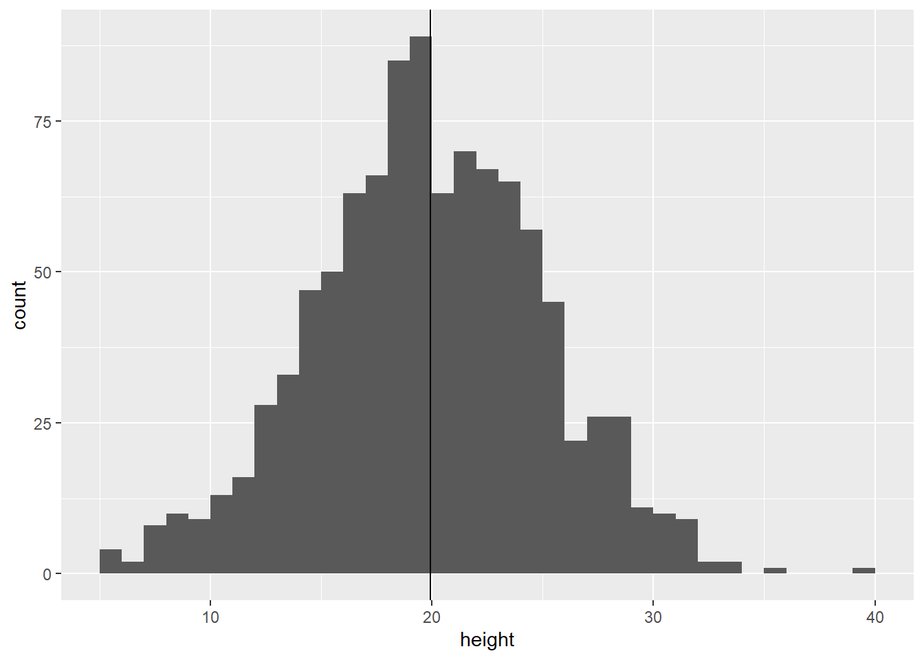 Distribution of plant height