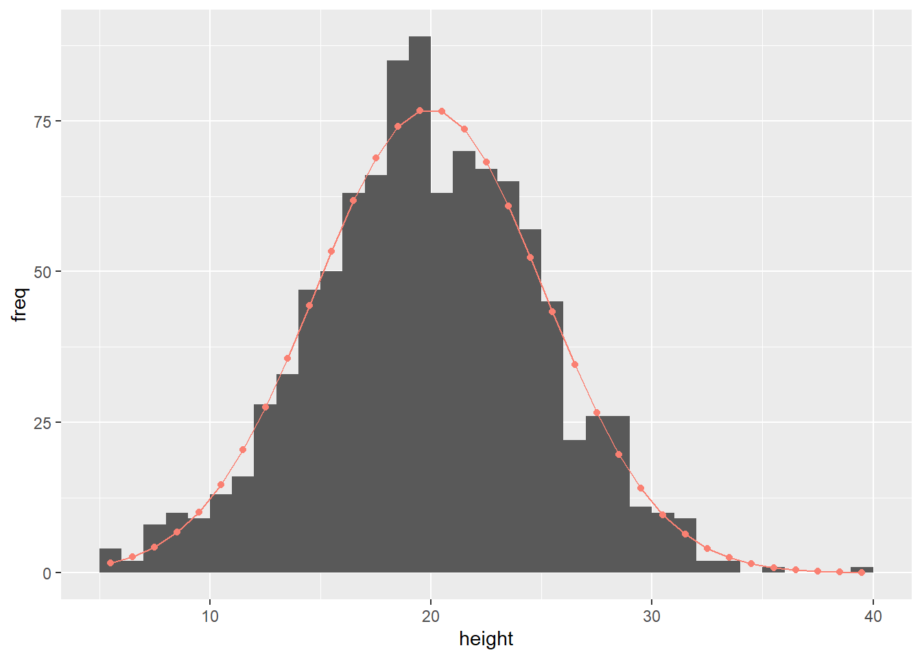 Histogram overlaid with predicted frequency (red dots and line)