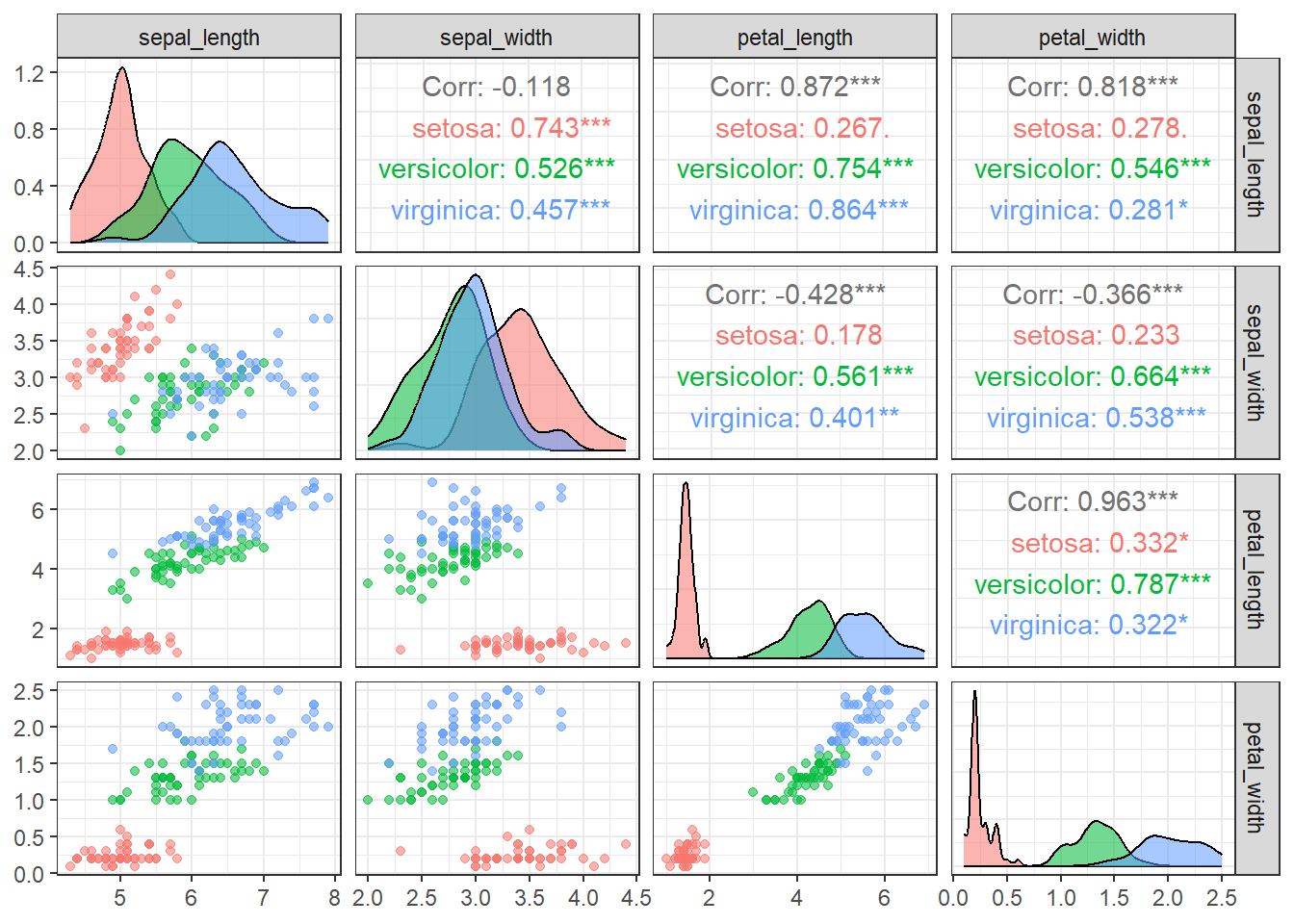 Pairwise scatterplots of the four iris traits (sepal length, sepal width, petal length, and petal width) colored by species. The plots show relationships among traits, highlight species-specific trait distributions, and reveal correlations or patterns in the data.