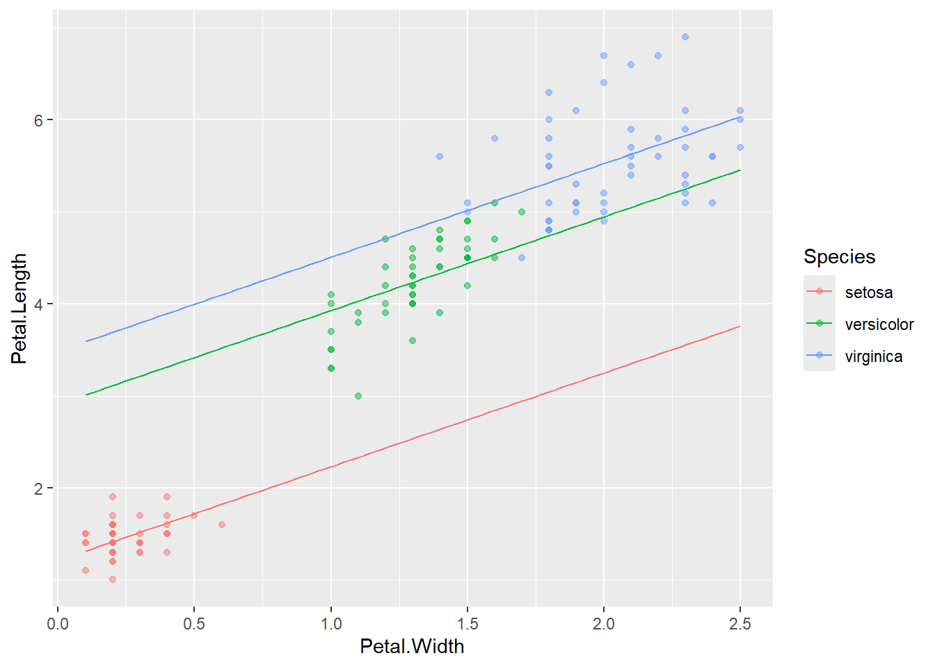 Example of model fitting to iris data. Points are observations, and lines are model predictions.