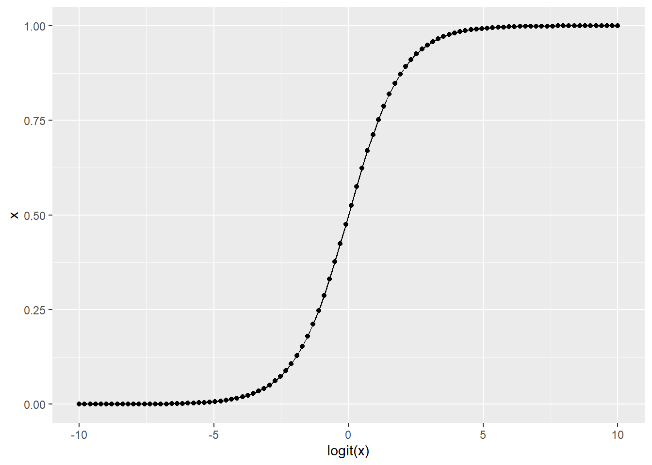 Logit-transformation ensures that the transformed variable to fall in the range of zero to one.