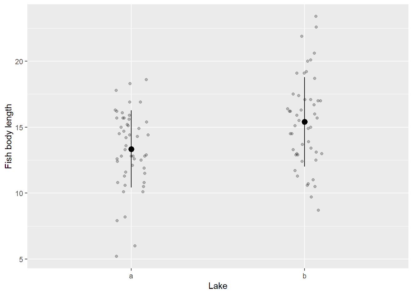 Example of mean and SD plot