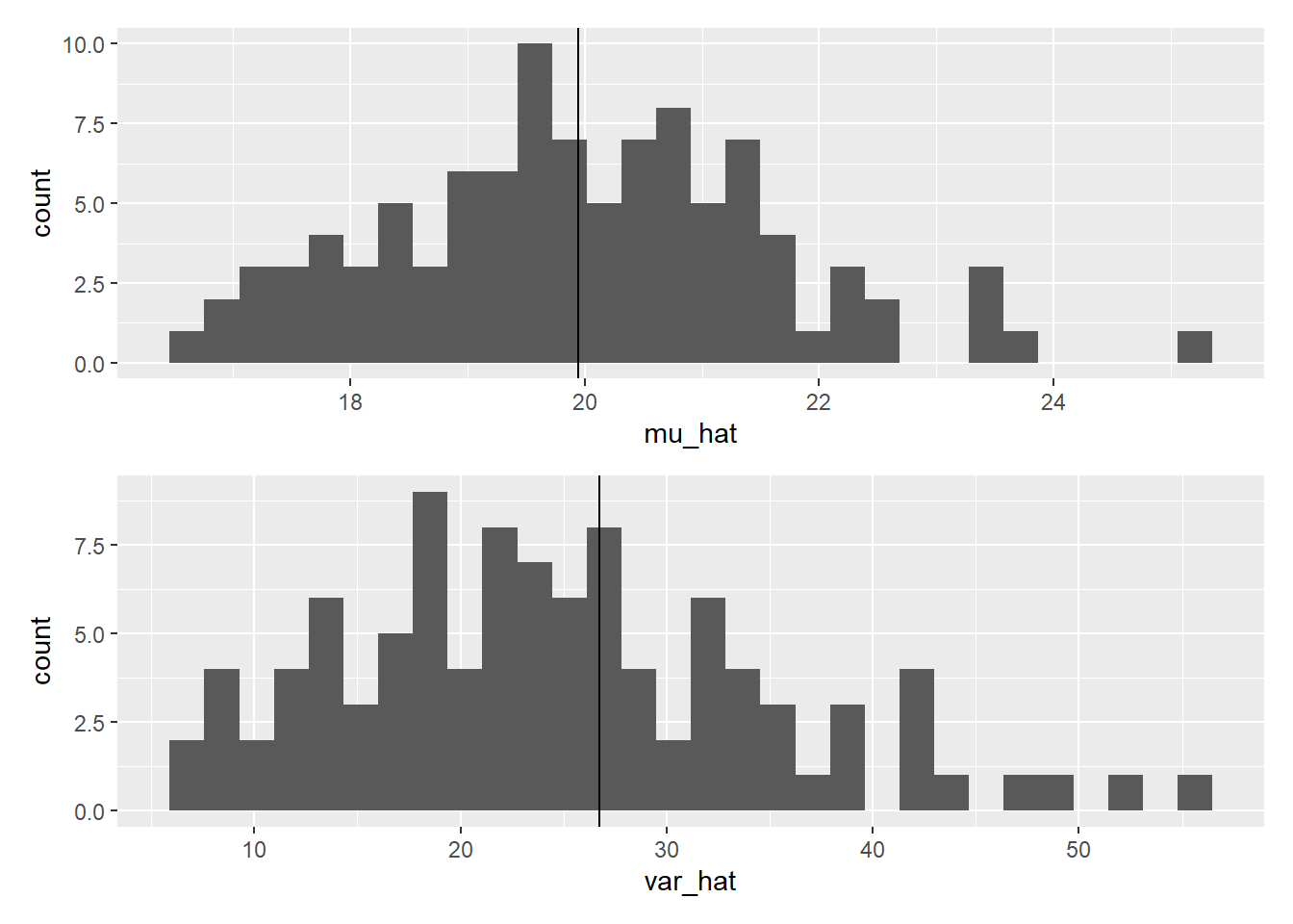 Sample mean and biased variance.