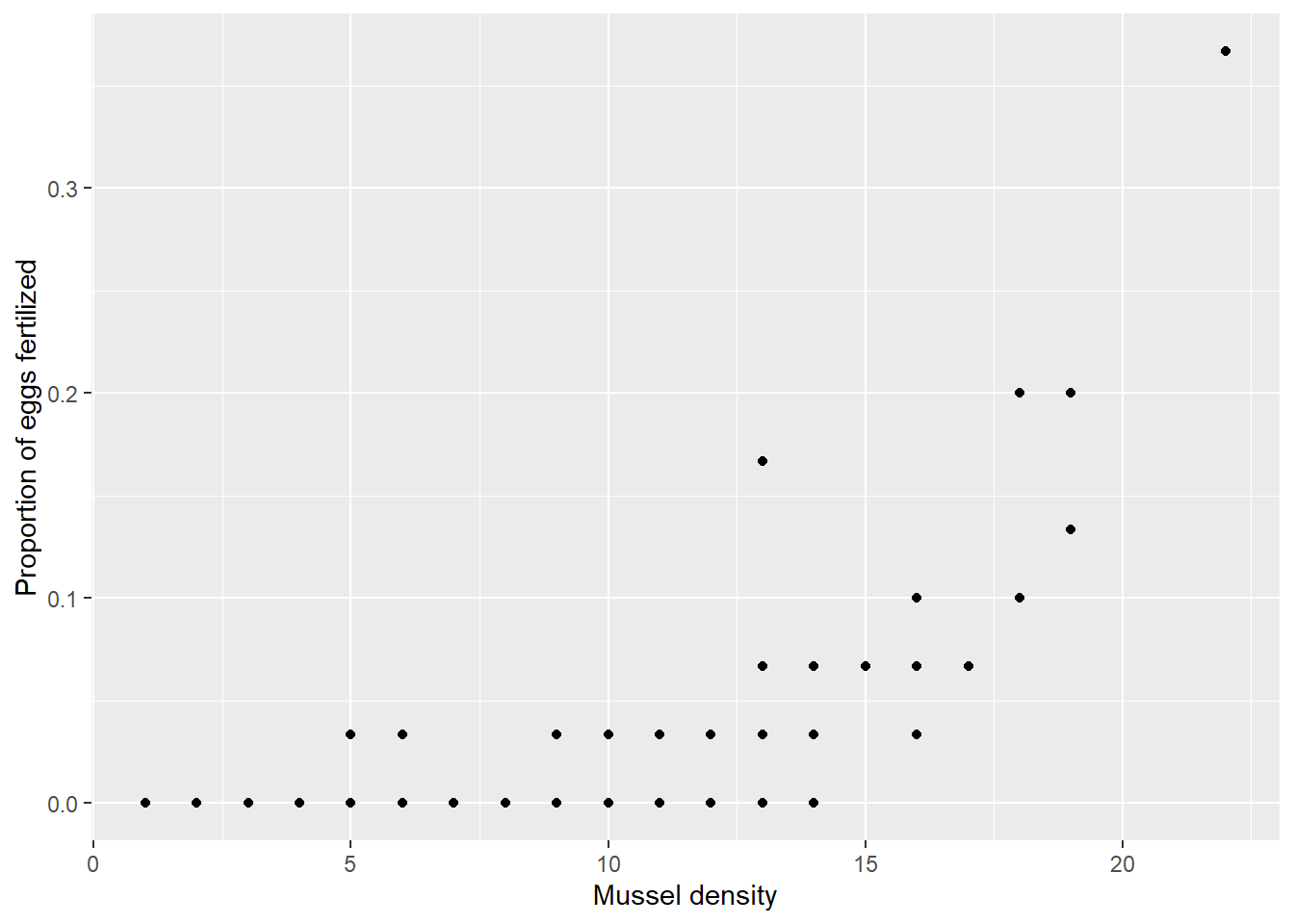 Relationship between the proportion of fertilized eggs and mussel density in the surround.