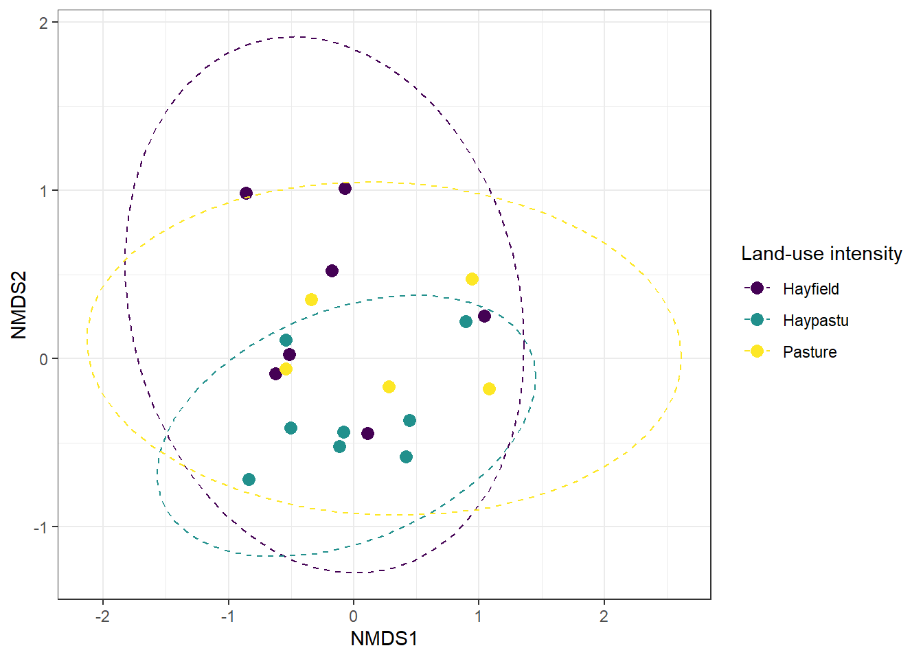 NMDS ordination of plant communities in the Dutch dune meadows dataset (`dune`), with sites colored by land-use intensity (`Use`). The plot visualizes differences in community composition among sites along the first two NMDS axes.