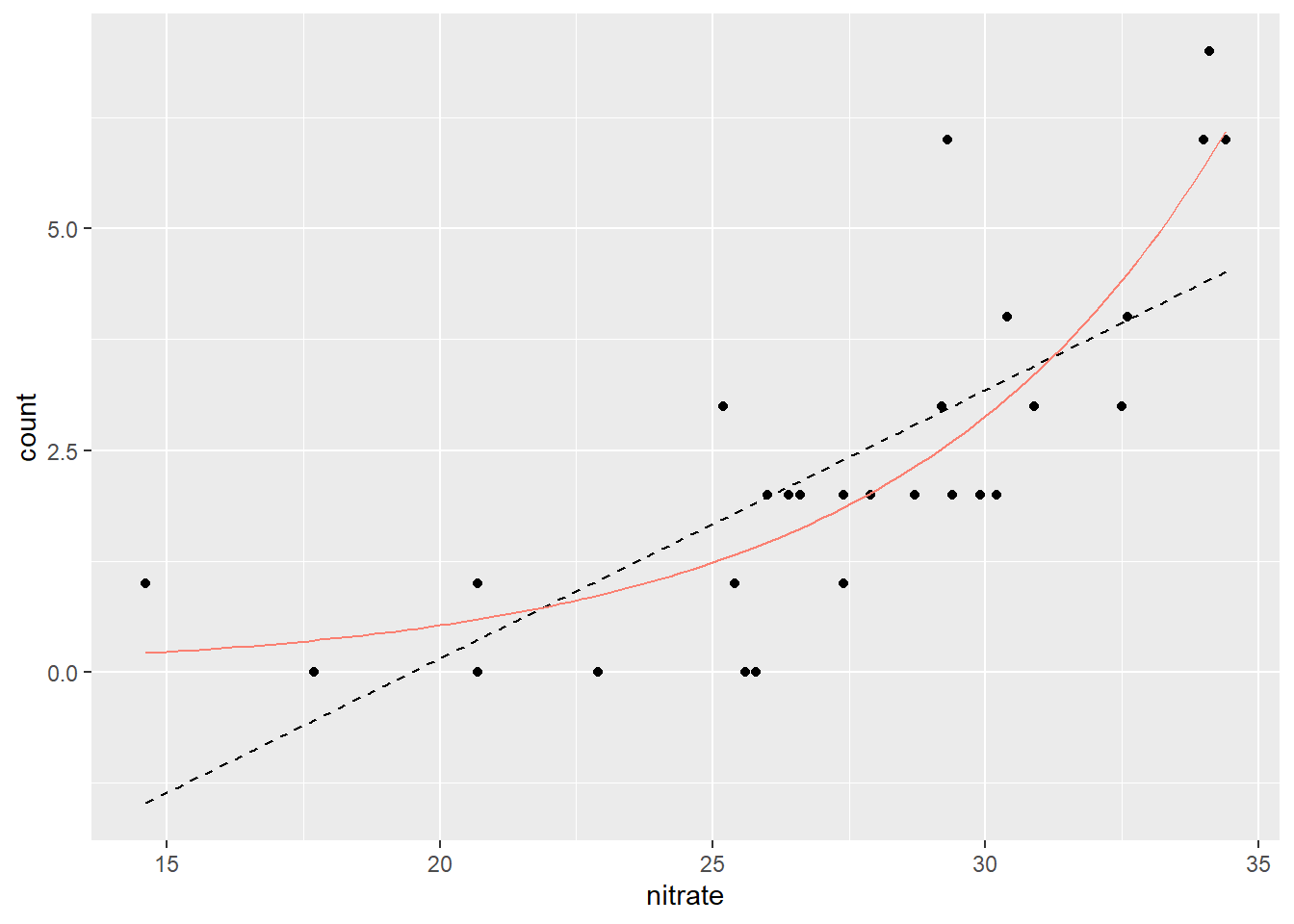 Comparison of the predicted values between Normal (broken, black) and Poisson models (solid, red).