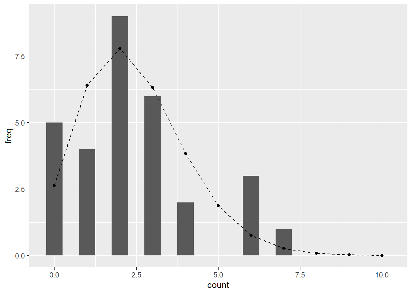 Observed histogram of the discrete variable overlaid with the Poisson expectation.