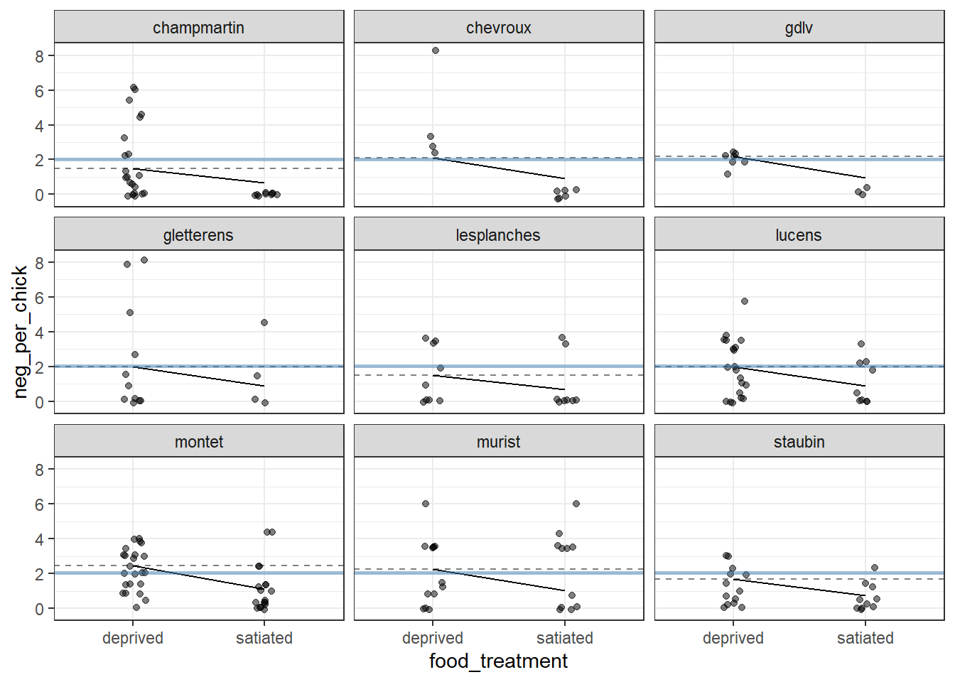 Visualization of a random‐intercept GLMM fitted to owl nesting data for a subset of nine nests. Points show observed counts of negotiation calls per chick. Dashed horizontal lines indicate nest‐specific intercepts (back‐transformed to the response scale from the log link), reflecting baseline differences among nests. Solid line segments connect predicted values under unfed and satiated treatments, illustrating the common (fixed) effect of food treatment, which is assumed to be identical across nests in the random‐intercept model. The solid blue horizontal line represents the global intercept (population‐level mean). Panels are faceted by nest to emphasize between‐nest variation in baseline response.