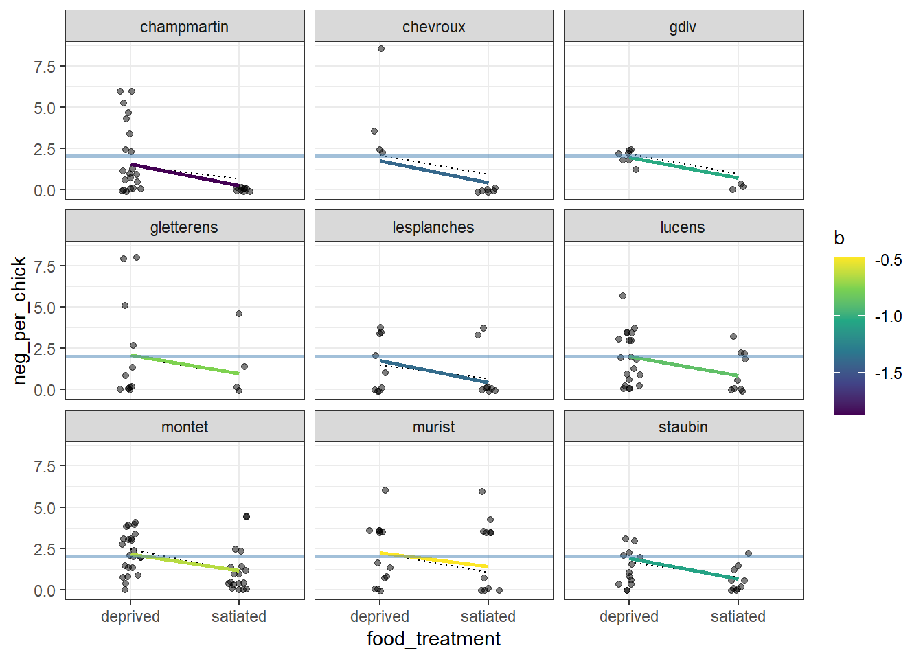 Visualization of a random‐intercept and random‐slope GLMM fitted to owl nesting data for a subset of nine nests. Points show observed counts of negotiation calls per chick under each food treatment. Dotted line segments represent predictions from the random‐intercept model, where the effect of food treatment is assumed to be constant across nests. Solid line segments show predictions from the random‐slope model, allowing the effect of food treatment to vary among nests; color indicates the nest‐specific slope estimate. The solid blue horizontal line denotes the global (population‐level) intercept. Panels are faceted by nest to emphasize differences in both baseline response and treatment effects.