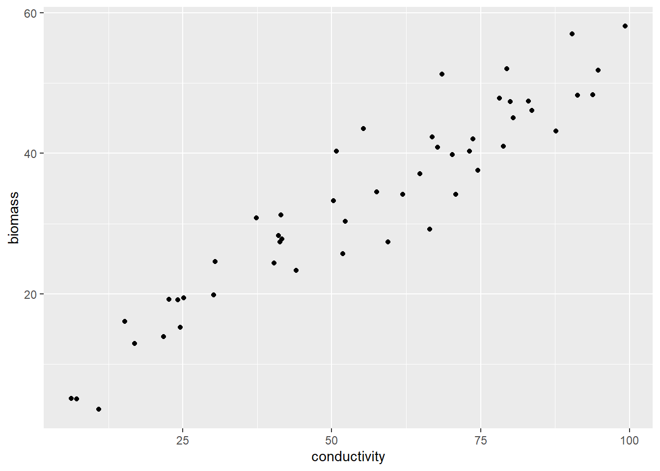 The relationship between algae biomass and conductivity.