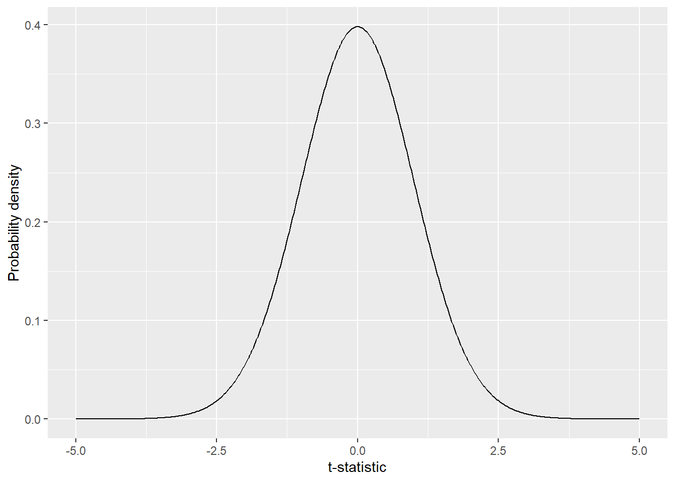 Distribution of t-statistics under null hypothesis. The probability density in a distribution determines the likelihood of observing a particular t-statistic. Higher probability density indicates a greater likelihood of the t-statistic occurring.