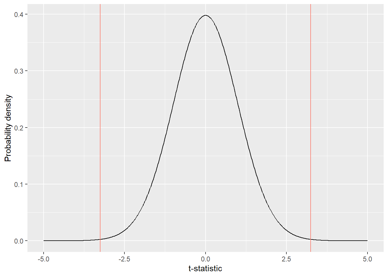 Observed t-statistic in comparison to the null distrubution