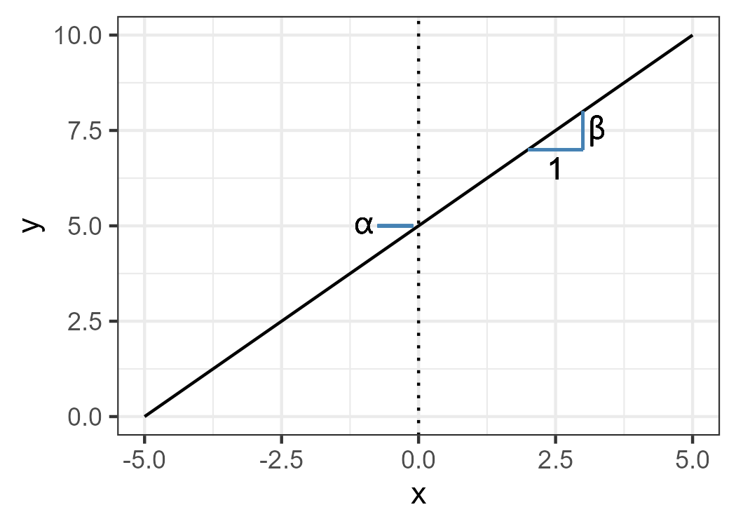 Intercept and slope.